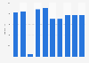 Ireland: Sport Ireland high performance sport investments in IABA 2013-2019