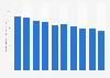 Intensité énergétique de l'économie en Pologne 2005-2014