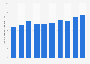 Number of foreign trademark registrations at the JPO Japan 2007-2016