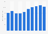 Number of foreign design registrations at the JPO Japan 2007-2016