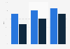 Literacy rate in Manipur - by gender 1991-2011