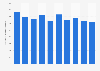 Number of foreign utility model registrations at the JPO Japan 2007-2016