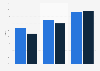 Literacy rate in Meghalaya - by gender 1991-2011