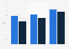 Literacy rate in Nagaland - by gender 1991-2011