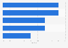 Italy: growth forecast for luxury sector in 2016, by product category