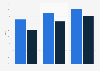Literacy rate in Punjab - by gender 1991-2011