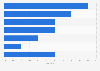 Italy: growth forecast for luxury sector in 2016, by destination market