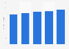 Leading cannabis cartridge strains: average item price in Washington 2016, by brand