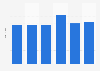 Haircuts: salon visit frequency for females in the United Kingdom (UK) 2012-2017