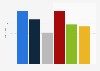 Manicures by frequency for females in the United Kingdom (UK) 2012-2017