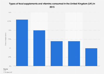 Consumption of food supplements and vitamins in the United Kingdom (UK) in 2015
