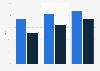 Literacy rate in Tamil Nadu - by gender 1991-2011