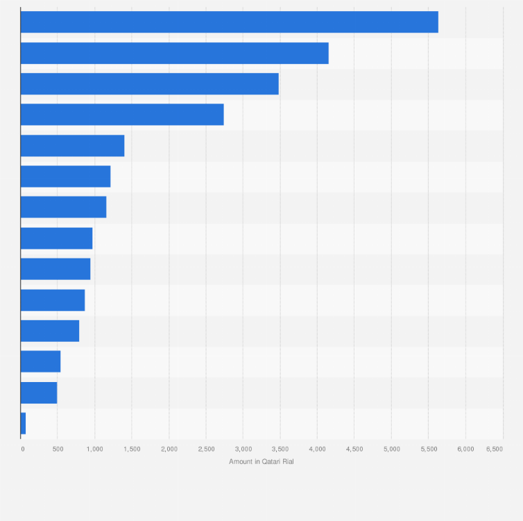 household expenses by month in qatar 2013 statistic monthly house expenses