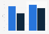 Literacy rate in rural and urban Uttar Pradesh - by gender 2011