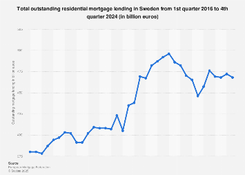 Total residential mortgage lending Sweden 2024| Statista