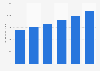 Retail sales of nutritional bars in the U.S. 2014-2019