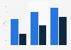 Literacy rate in Uttar Pradesh - by gender 1991-2011
