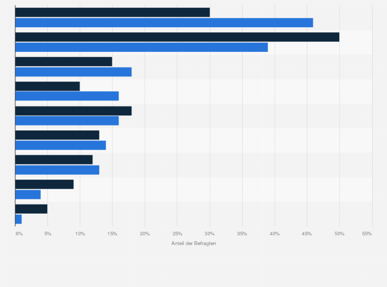 Statistik: Aus welchen Medien stammen Ihre Kenntnisse über Sexualität, Fortpflanzung, Empfängnisverhütung usw. überwiegend?