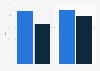Literacy rate in rural and urban Uttarakhand - by gender 2011
