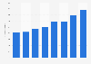Turnover per perfumery in the Netherlands 2013-2018