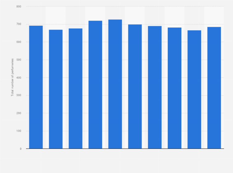 Statistic: Number of perfumeries in the Netherlands from 2014 to 2023