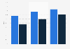 Literacy rate in West Bengal - by gender 1991-2011