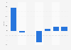 U.S. medium/ heavy commercial vehicles - sales growth projection 15-21