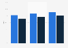 Literacy rate in Chandigarh - by gender 1991-2011