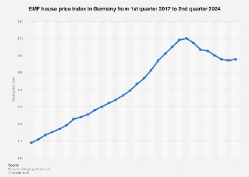 Emf House Price Index 2020 Statista