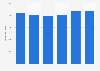 Italy: TV industry spending 2012-2016