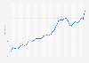 EMF house price index in Denmark Q1 2013- Q4 2018