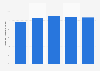 Percentage of retail sales from tourist spending in Singapore 2009-2013