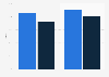 Literacy rate in rural and urban Chandigarh - by gender 2011