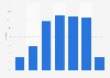 Internet penetration rate of public PC users Japan 2014 by age group