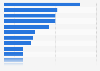 Survey on the use of marketing tactics in Sweden 2016