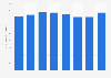 Frais de personnel de l'industrie pharmaceutique en République tchèque 2009-2016