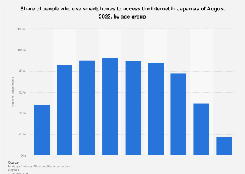 Internet penetration rate of smartphone users Japan 2015 by age group