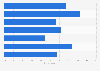 Participation in bingo in Wales 2016, by age group