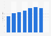 Frais de personnel de l'industrie pharmaceutique en Estonie 2009-2016