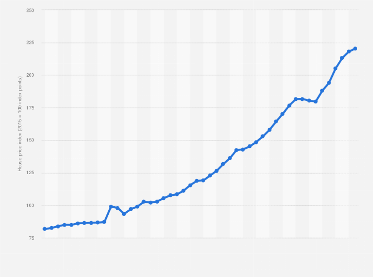 Emf House Price Index In Poland 2020 Statista
