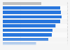 Qatar's smartphone access share by demographic 2013