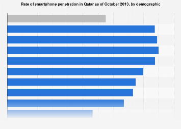 Qatar's smartphone access share by demographic 2013