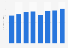 Frais de personnel de l'industrie pharmaceutique en Hongrie 2009-2016