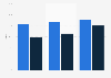 Literacy rate in Daman and Diu - by gender 1991-2011