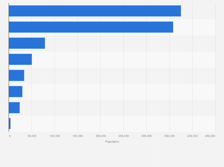 Number Of Households By City Qatar 2015 Statista