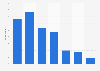 Participation in online betting with a bookmaker in Wales 2016, by age group