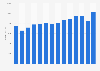 Advertising revenue in Norway 2008-2015