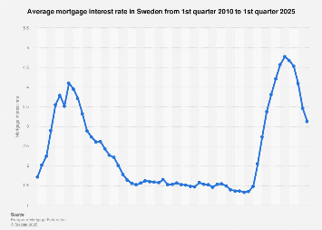 Sweden: average mortgage interest rate 2010-2025| Statista