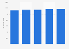 Italy: B2B advertising spending 2017-2021