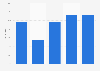 Gleichgeschlechtliche Kontakte unter weiblichen Jungendlichen in Deutschland 2015